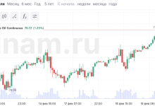 Photo of Нефть: цены на мировых рынках