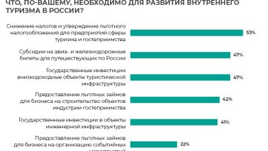 Photo of Перспективы развития туризма в России