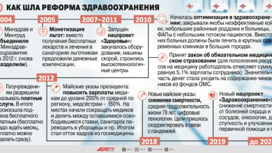 Photo of Реформы в здравоохранении России