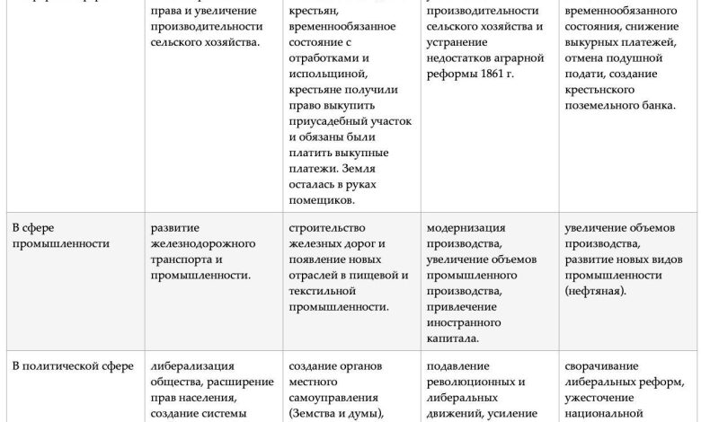 Photo of Реформы Александра II и III